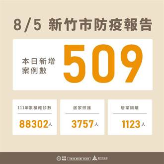 竹市新增509例 今年累積8萬8302例