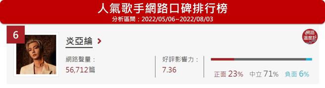 image source:《DailyView网路温度计》人气歌手网路口碑排行（2022/05/06~2022/08/03）