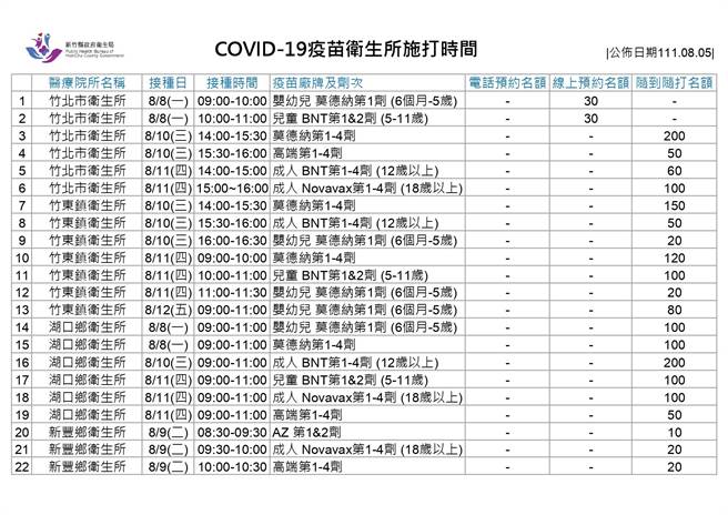 新冠疫苗衛生所施打時間。（新竹縣府提供／邱立雅竹縣傳真）