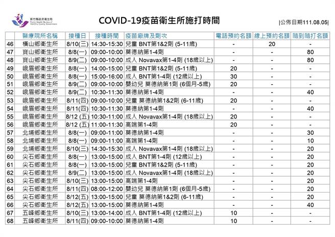 新冠疫苗衛生所施打時間。（新竹縣府提供／邱立雅竹縣傳真）