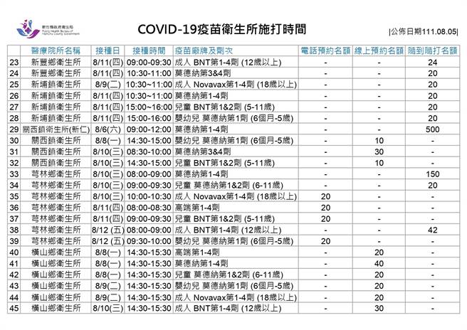 新冠疫苗衛生所施打時間。（新竹縣府提供／邱立雅竹縣傳真）