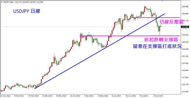 USDJPY日线。（图/ 理财周刊提供）