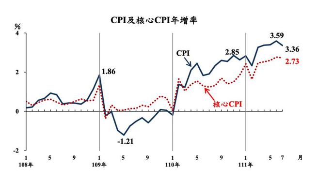（图说：主计总处6日公布最新消费者物价指数走势。图／主计总处提供）