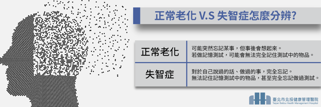 失智症与一般老化的区别方式。（图／北投健康管理医院提供）