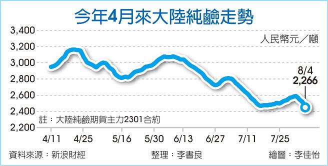 今年4月來大陸純鹼走勢