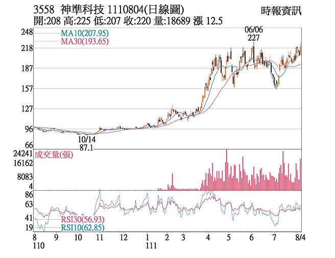 3558  神準科技  1110804(日線圖)