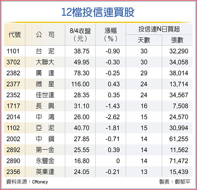 12檔投信连买股