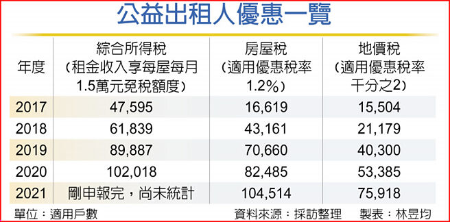 公益出租人优惠一览
