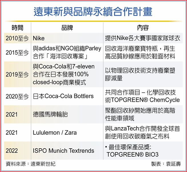 遠東新與品牌永續合作計畫