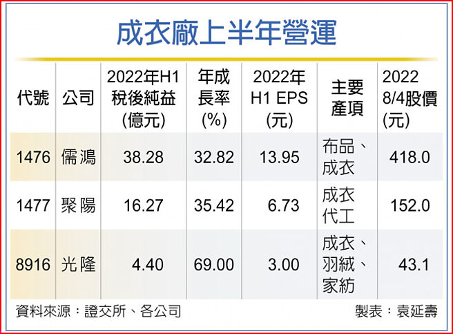 成衣厂上半年营运