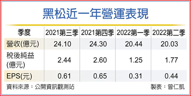 黑松近一年营运表现