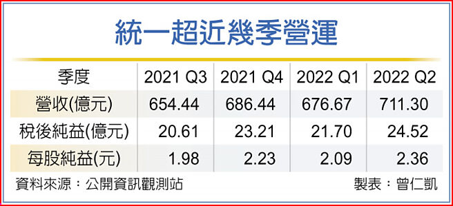 统一超近几季营运