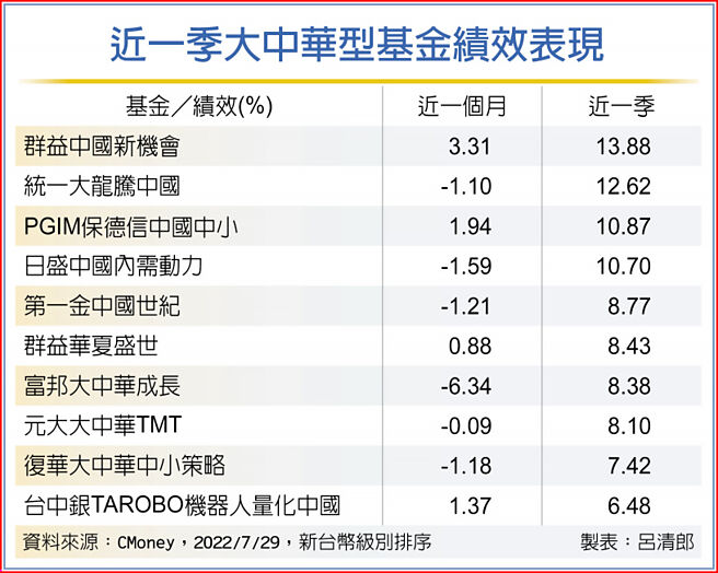 近一季大中华型基金绩效表现