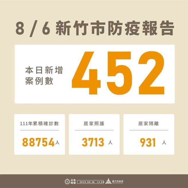 新竹市6日新增452例确诊个案，今年以来累积8万8754例。（新竹市政府提供／陈育贤新竹传真）