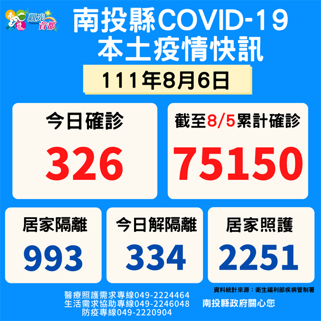 南投县8月6日公布新冠肺炎本土确诊人数326例，确诊人数累计至8月5日为7万5150例。（南投县卫生局提供／陈淑芬南投传真）