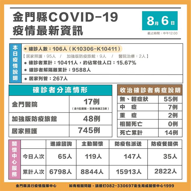 金門地區今（6）日新增106名新冠確診者，累計1萬411例，約占常住人口15.67％。最新疫情說明之一。（縣府提供）