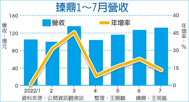 臻鼎1-7月营收