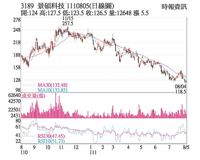 景碩1110805日線圖