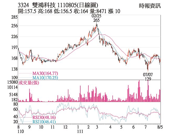 雙鴻1110805日線圖
