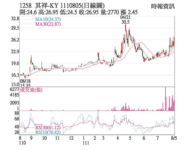 其祥-KY1110805日線圖