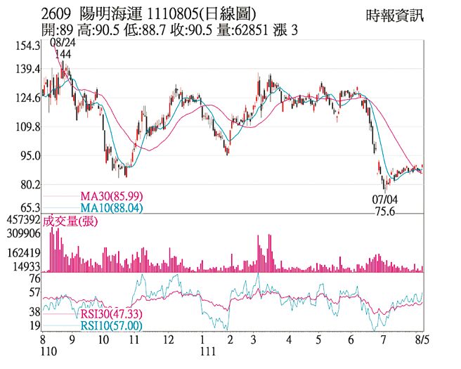 陽明1110805日線圖