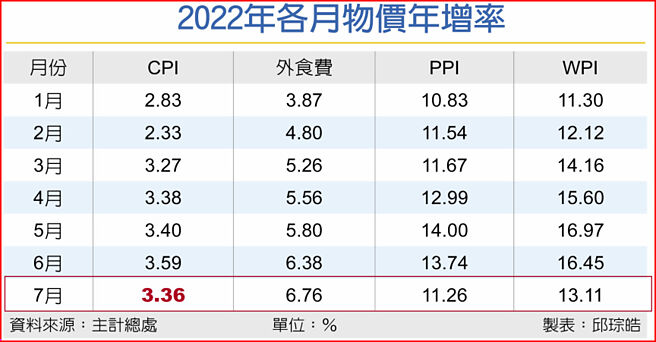 2022年各月物价年增率