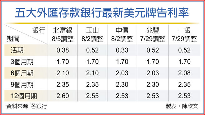 五大外匯存款银行最新美元牌告利率
