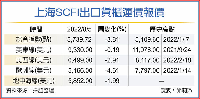 上海SCFI出口貨櫃運價報價