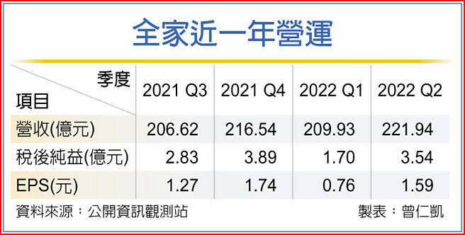 全家近一年營運
