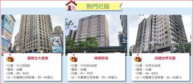 熱門社區