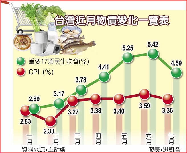 台灣近月物價變化一覽表
