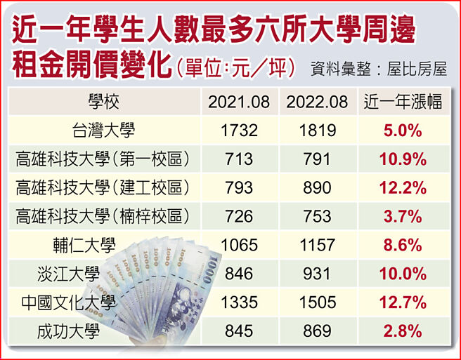 近一年学生人数最多六所大学周边租金开价变化