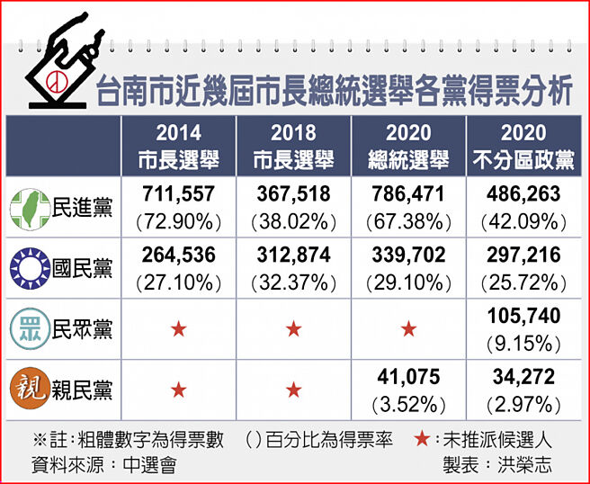 台南市近几届市长总统选举各党得票分析