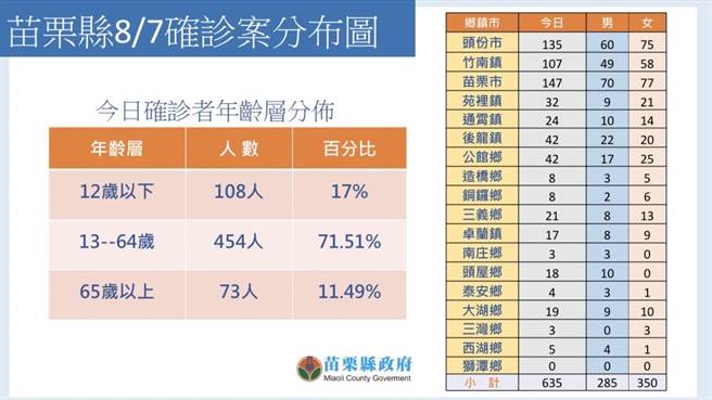 苗栗确诊分布图。（苗栗县府提供／李京升苗栗传真）