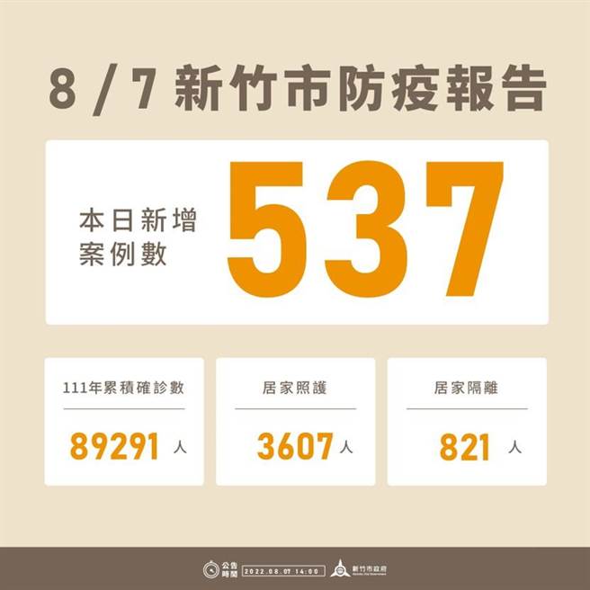 新竹市7日新增537例確診個案，今年以來累積8萬9291例。（新竹市政府提供／陳育賢新竹傳真）