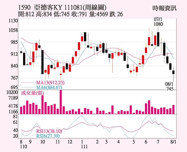 亚德客-KY周线图