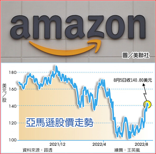 亚马逊股价走势