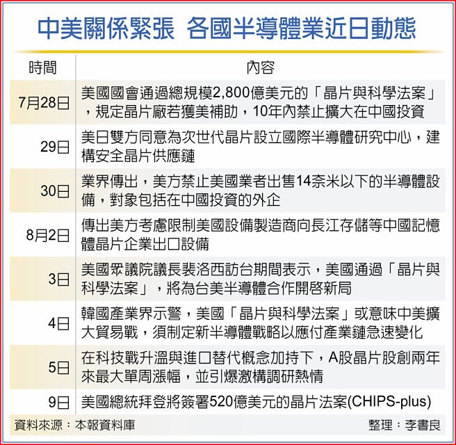 中美关系紧张 各国半导体业近日动态