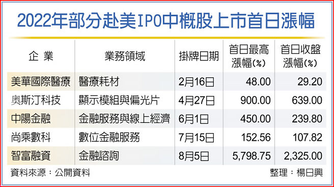 2022年部分赴美IPO中概股上市首日涨幅