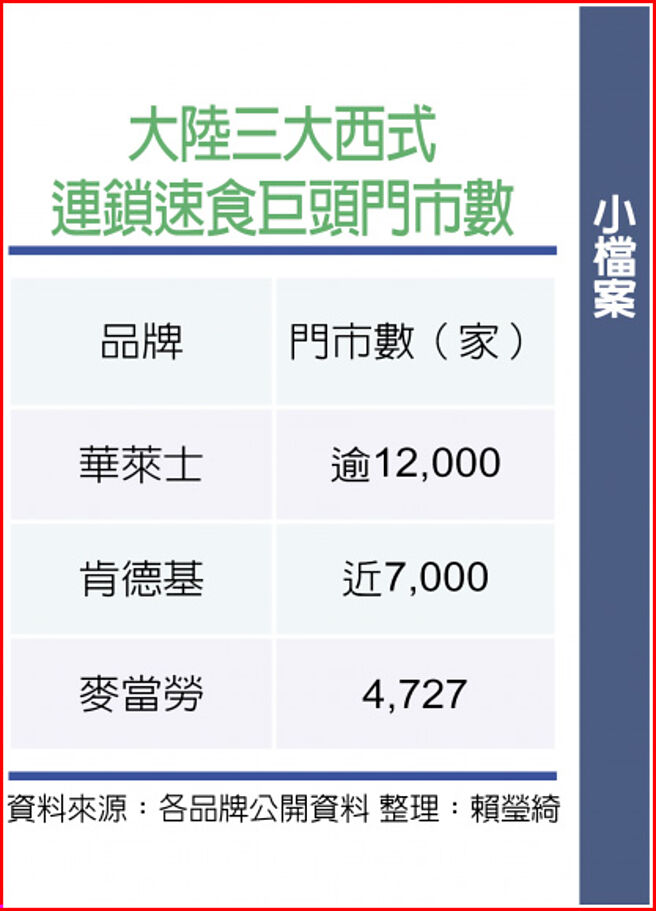 大陆三大西式连锁速食巨头门市数