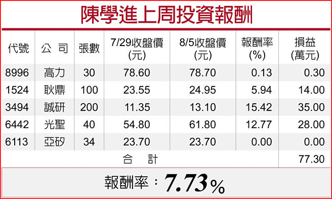 陳學進上周投資報酬