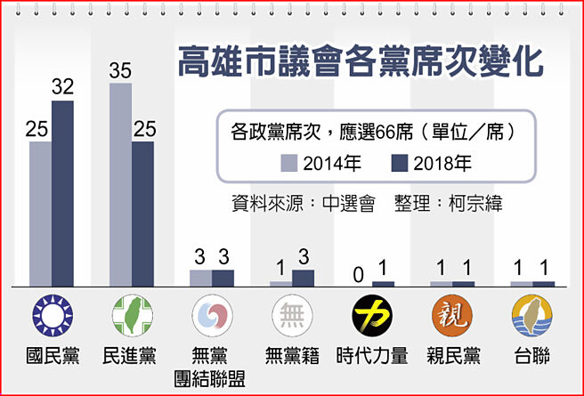 高雄市议会各党席次变化