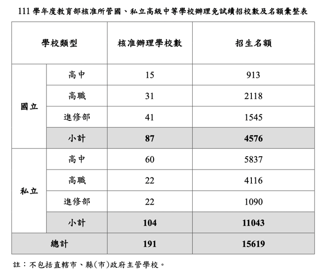 111学年免试续招校数及名额汇整表 （照片/教育部提供）