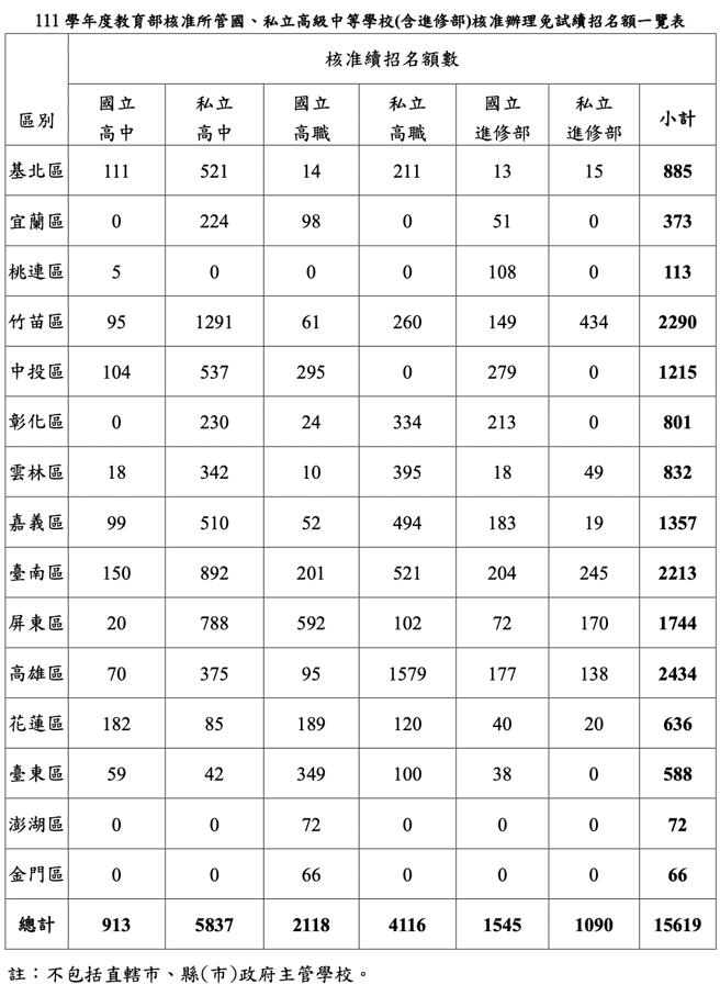 111学年核准办理免试续招名额（照片/教育部提供）