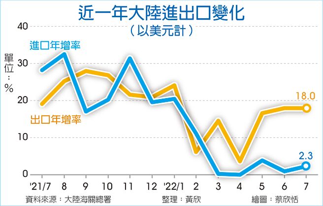近一年大陆进出口变化