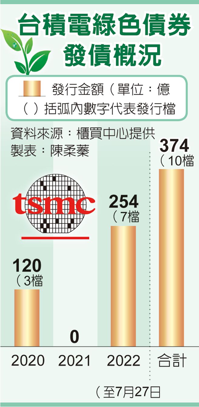 台積電綠色債券發債概況
