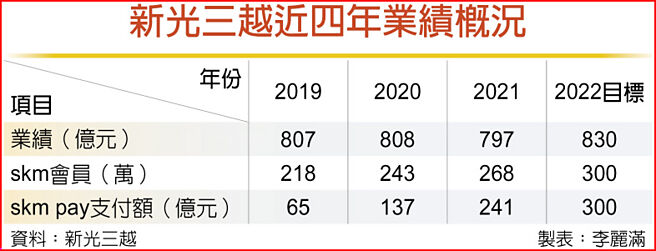 新光三越近四年业绩概况