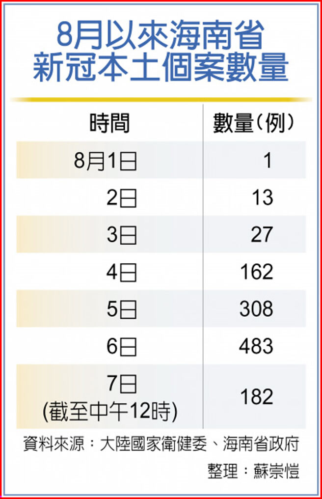8月以来海南省新冠本土个案数量
