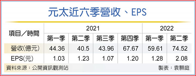 元太近六季營收、EPS