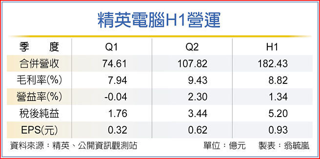精英電腦H1營運